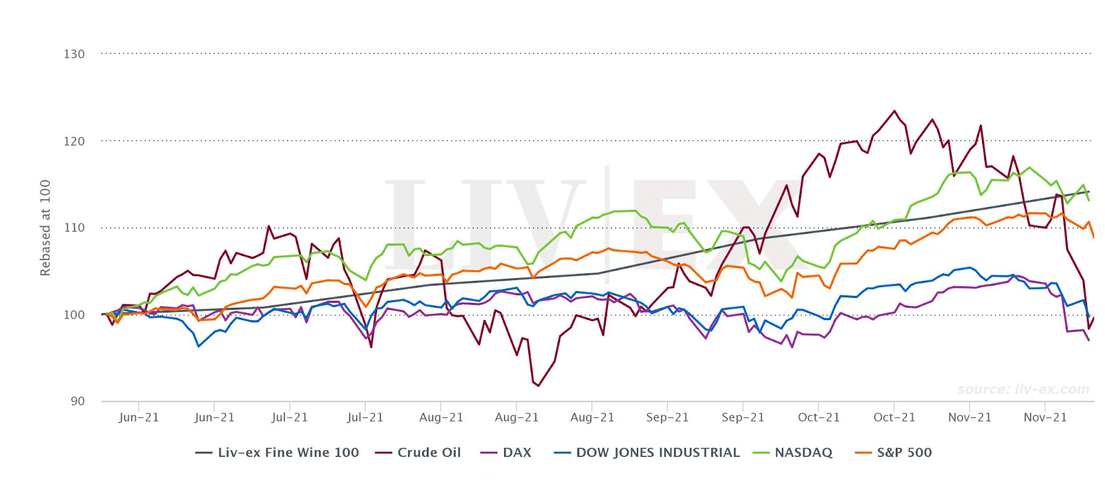 Liv-ex 100 vs equities from June to Nov. 2021