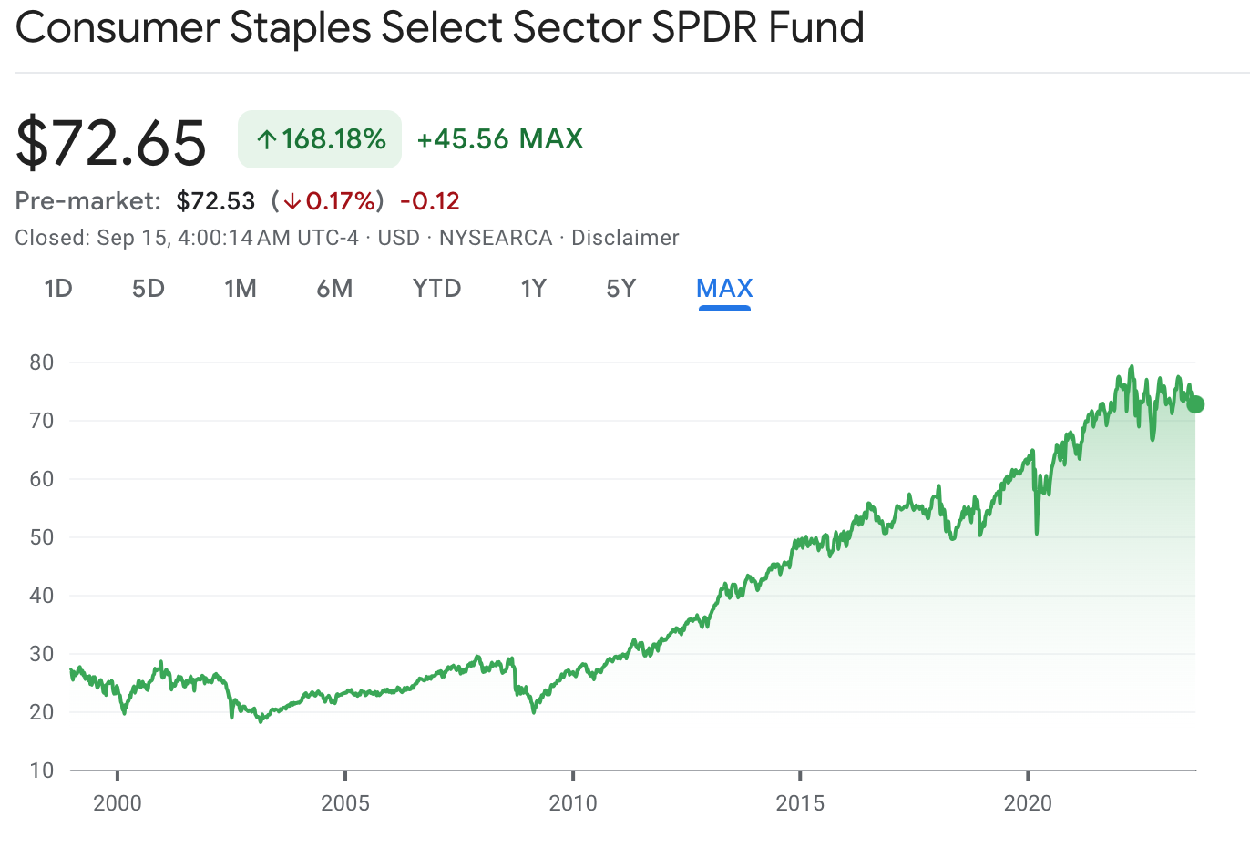 Consumer Staples Select Sector SPDR Fund