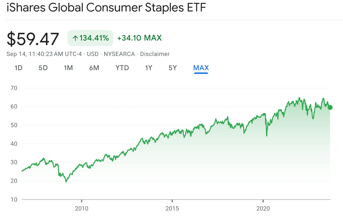 iShares Global Consumer Staples ETF