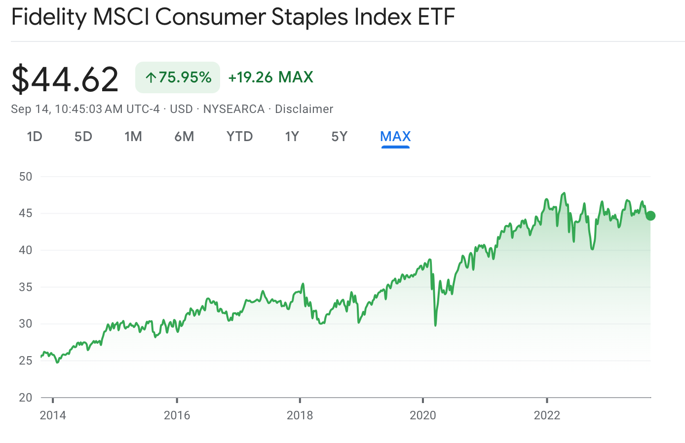 Fidelity MSCI Consumer Staples Index ETF