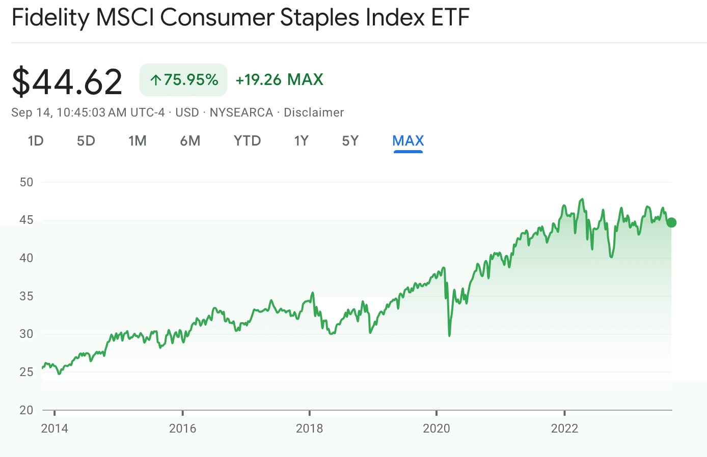 Fidelity MSCI Consumer Staples Index ETF