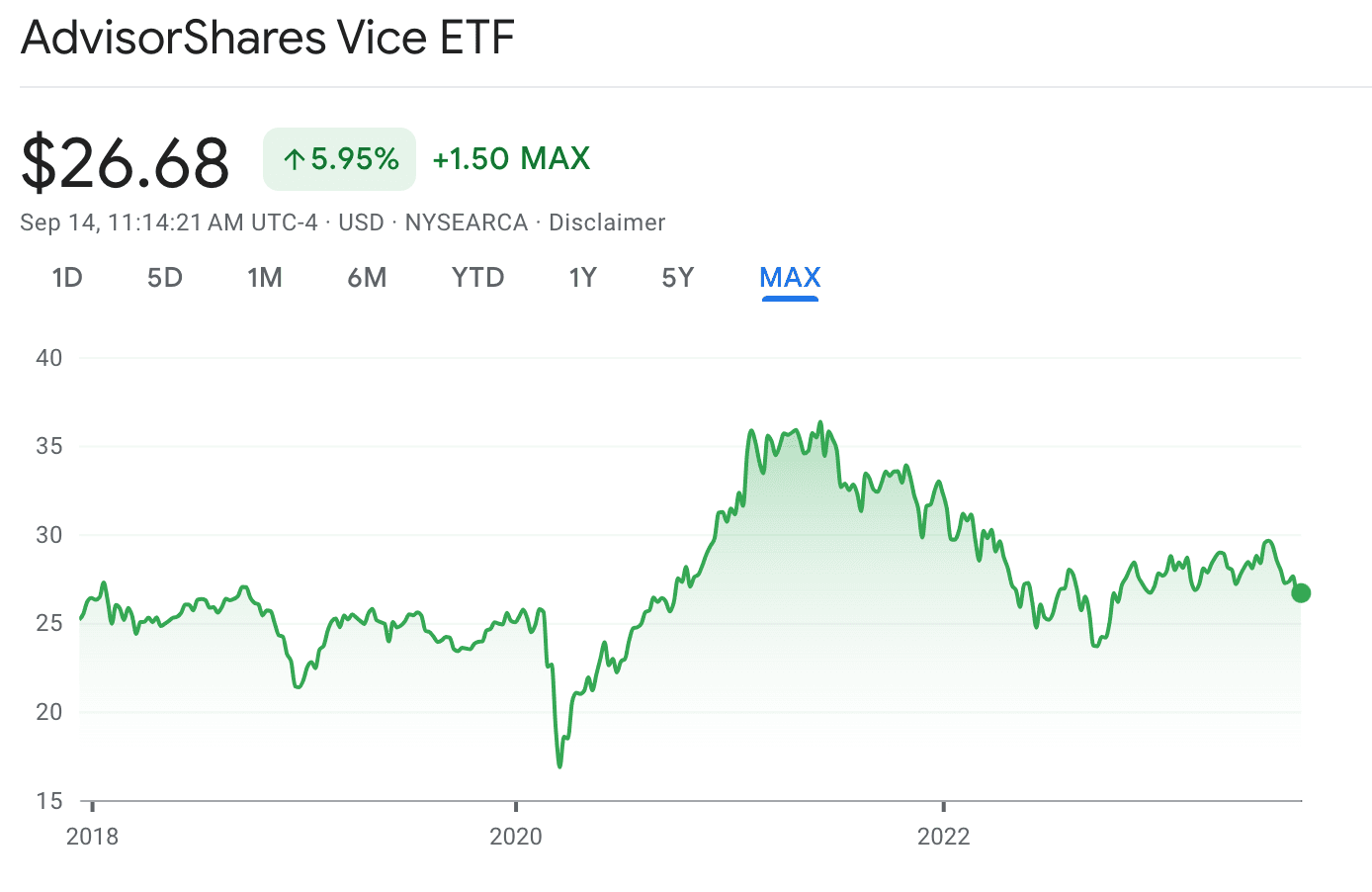 AdvisorShares Vice ETF